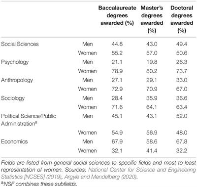 U.S. Women Faculty in the Social Sciences Also Face Gender Inequalities